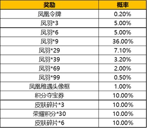 王者荣耀凤求凰抽奖活动规则及概率