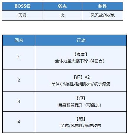 《另一个伊甸》麻幌湖boss天狐打法技巧分享