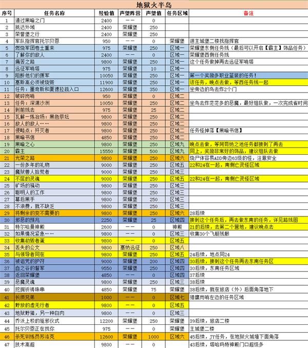 魔兽世界怀旧服tbc地狱火半岛怎么玩 魔兽世界怀旧服燃烧的远征地狱火半岛升级攻略