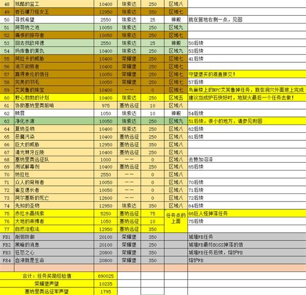 魔兽世界怀旧服tbc地狱火半岛怎么玩 魔兽世界怀旧服燃烧的远征地狱火半岛升级攻略
