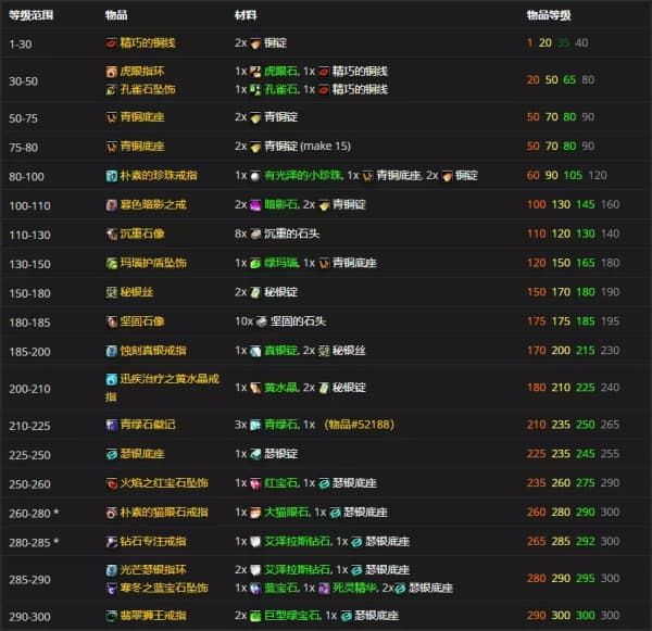 魔兽世界怀旧服tbc前夕珠宝加工怎么升级 魔兽世界怀旧服燃烧的远征前夕珠宝加工冲级攻略
