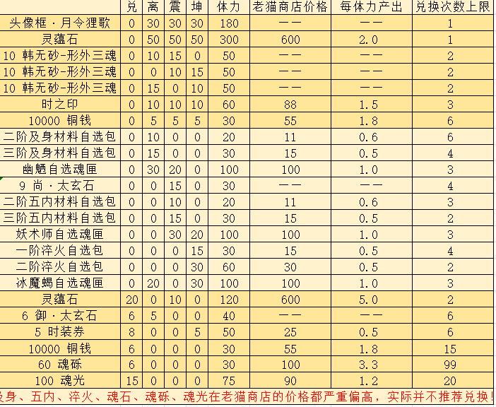 《天地劫：幽城再临》月令狸歌商铺兑换介绍