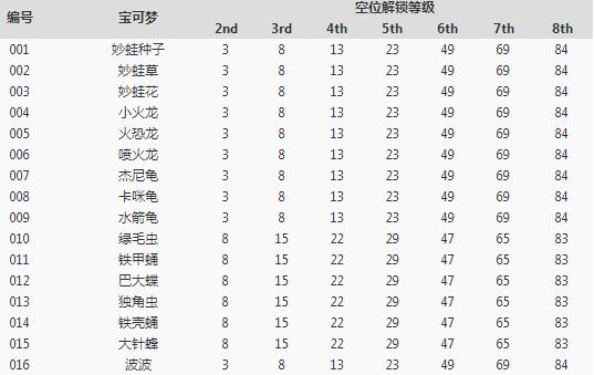 《宝可梦大探险》开孔等级介绍