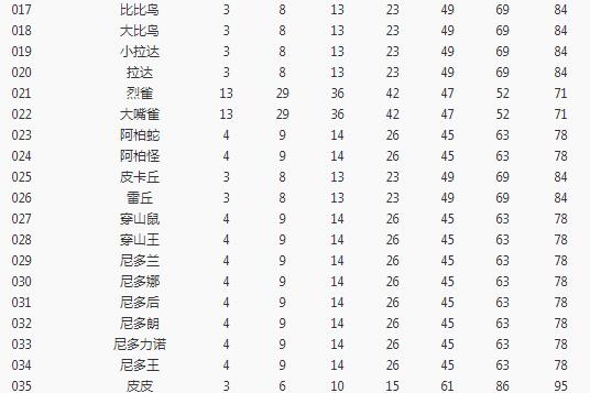 《宝可梦大探险》开孔等级介绍
