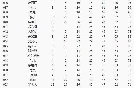 《宝可梦大探险》开孔等级介绍