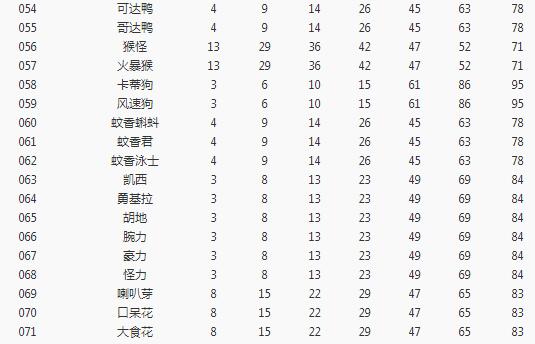 《宝可梦大探险》开孔等级介绍