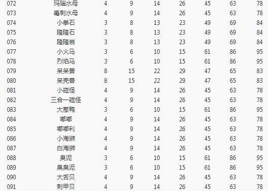 《宝可梦大探险》开孔等级介绍