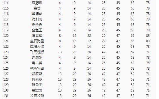 《宝可梦大探险》开孔等级介绍