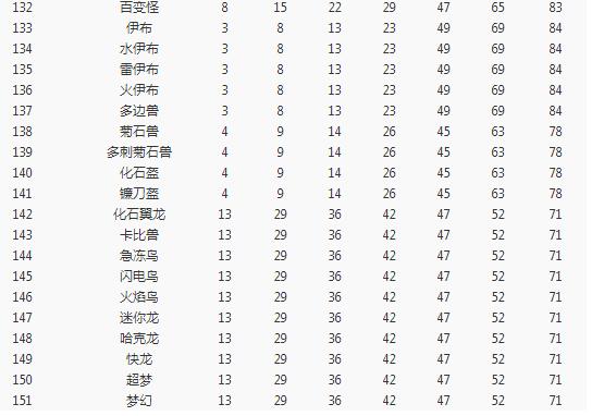 《宝可梦大探险》开孔等级介绍