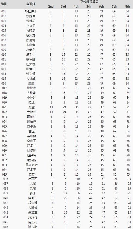 《宝可梦大探险》开孔等级一览