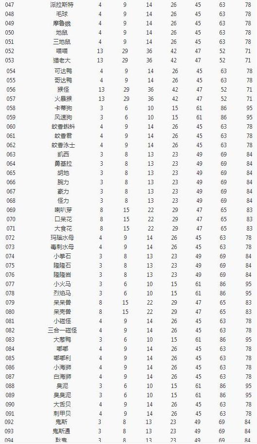 《宝可梦大探险》开孔等级一览