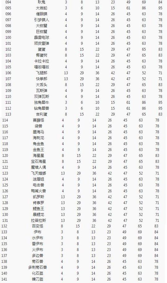 《宝可梦大探险》开孔等级一览