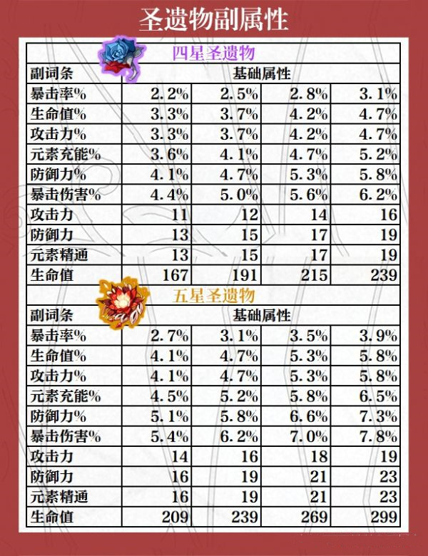 《原神》圣遗物升级属性一览