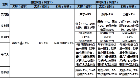 DNF源能专家三觉技能加点 DNF苍暮源能专家武器装备护石选择推荐