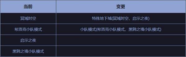 DNF黑鸦之境引导小队模式怎么玩 DNF黑鸦之境引导小队模式玩法介绍