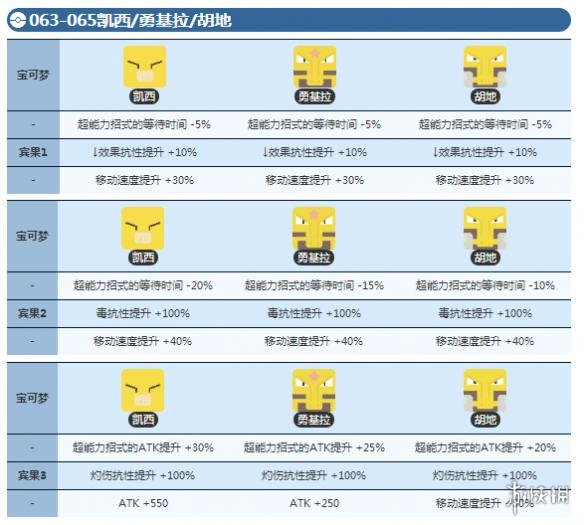 宝可梦探险寻宝凯西宾果数据 胡地宾果数据介绍