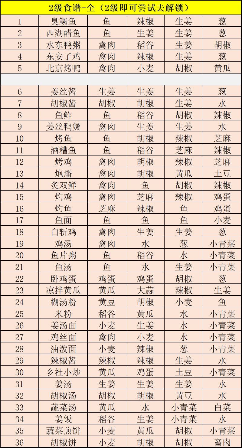 江湖悠悠1-5级食谱大全分享