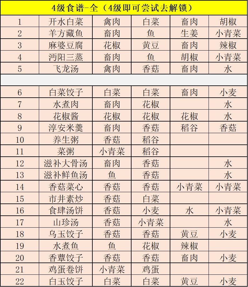 江湖悠悠1-5级食谱大全分享