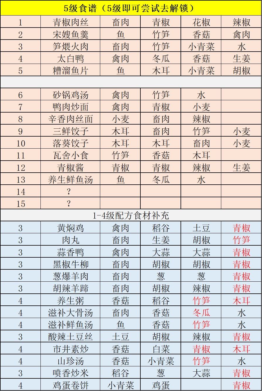 江湖悠悠1-5级食谱大全分享