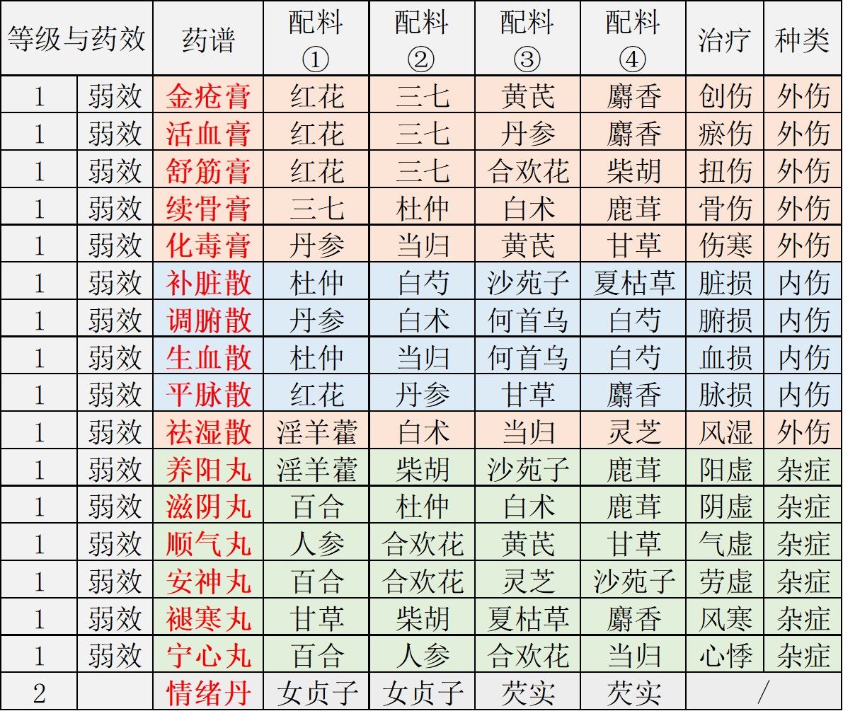 江湖悠悠1-5级食谱大全分享