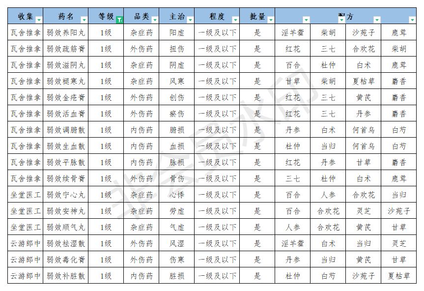 江湖悠悠公测丹药配方大全