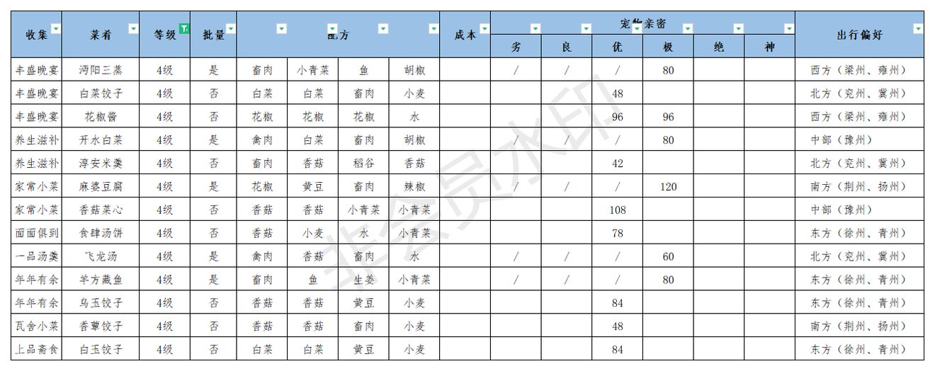 江湖悠悠公测美食配方大全