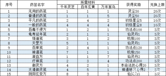 《一念逍遥》相助长歌药笺材料奖励详解