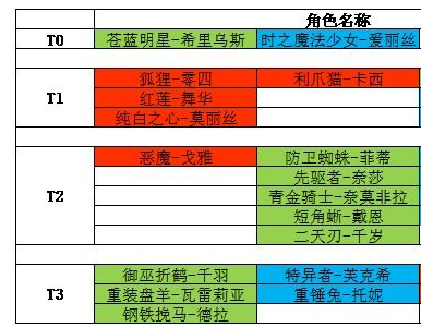《机动战姬：聚变》最强四星角色介绍