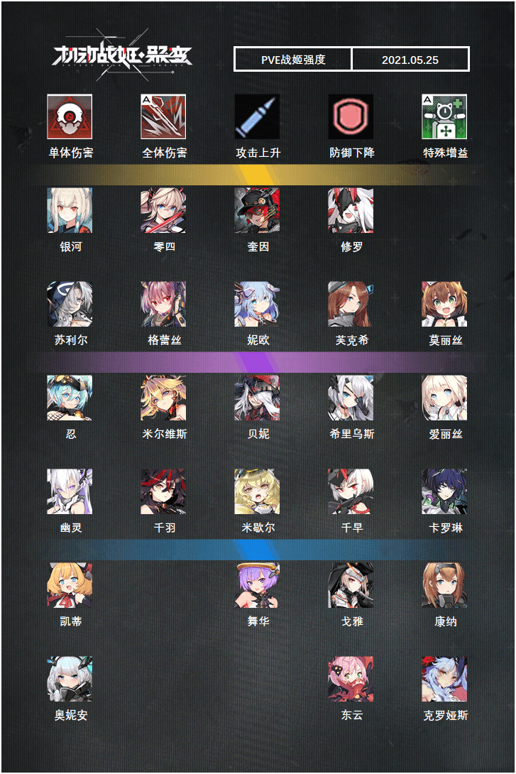 《机动战姬：聚变》PVE战姬角色强度一览