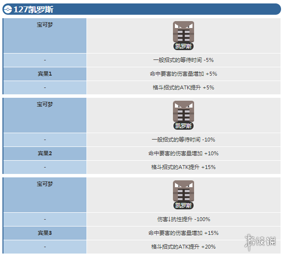 宝可梦探险寻宝大甲宾果数据 凯罗斯宾果数据介绍