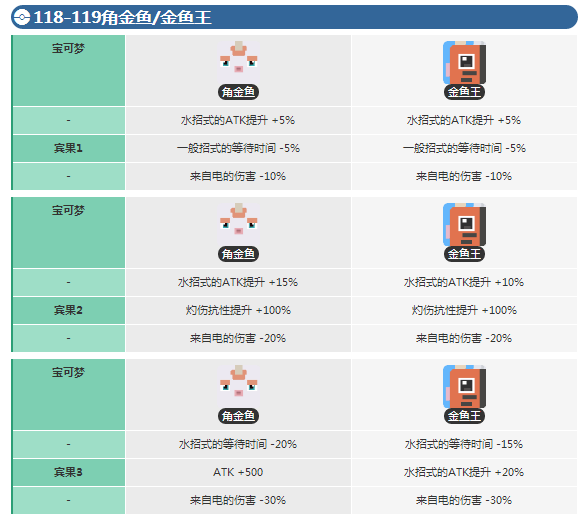 《宝可梦大探险》角金鱼进化等级解析