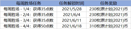 英雄联盟源计划2021通行证活动内容 lol源计划2021通行证活动详情