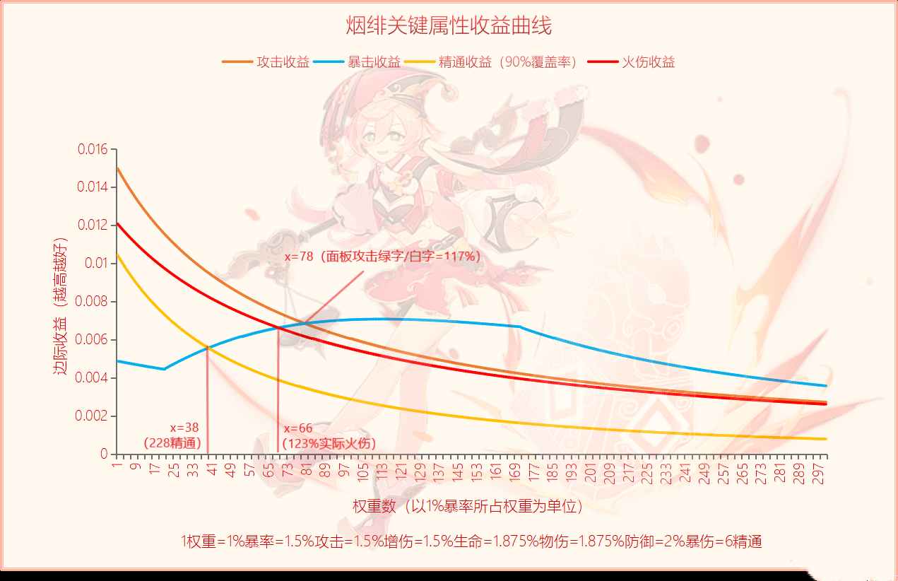 《原神》烟绯毕业面板一览