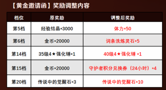 《坎公骑冠剑》守护者邀请赛2021第二赛季活动开启介绍