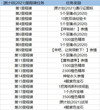 lol源计划2021通行证任务奖励是什么 英雄联盟源计划2021通行证任务奖励内容