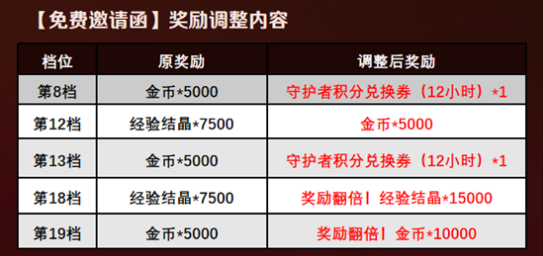 《坎公骑冠剑》守护者邀请赛2021第二赛季活动开启介绍