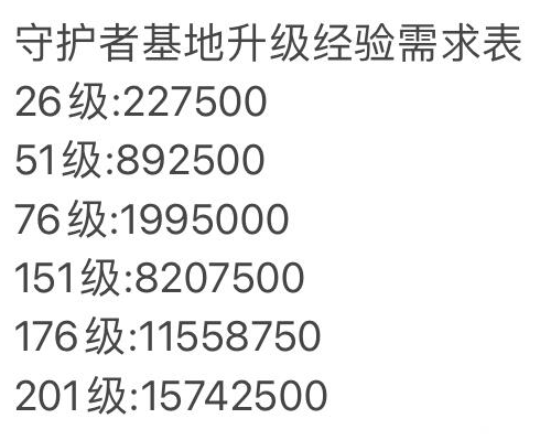 坎公骑冠剑守护者基地升级经验需求表一览