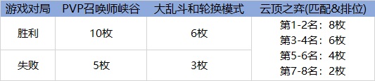 云顶之弈狂暴模式能获得源计划2021币吗 云顶之弈狂暴模式代币获得数量
