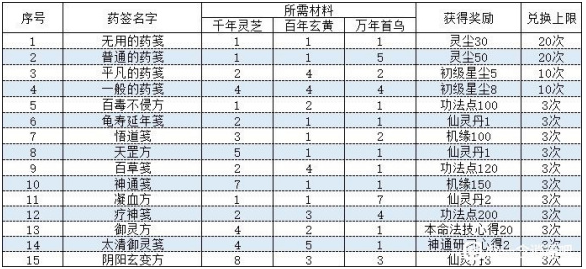 《一念逍遥》长歌行药方合成方法