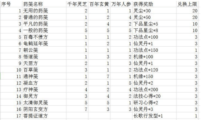 《一念逍遥》药方配比一览