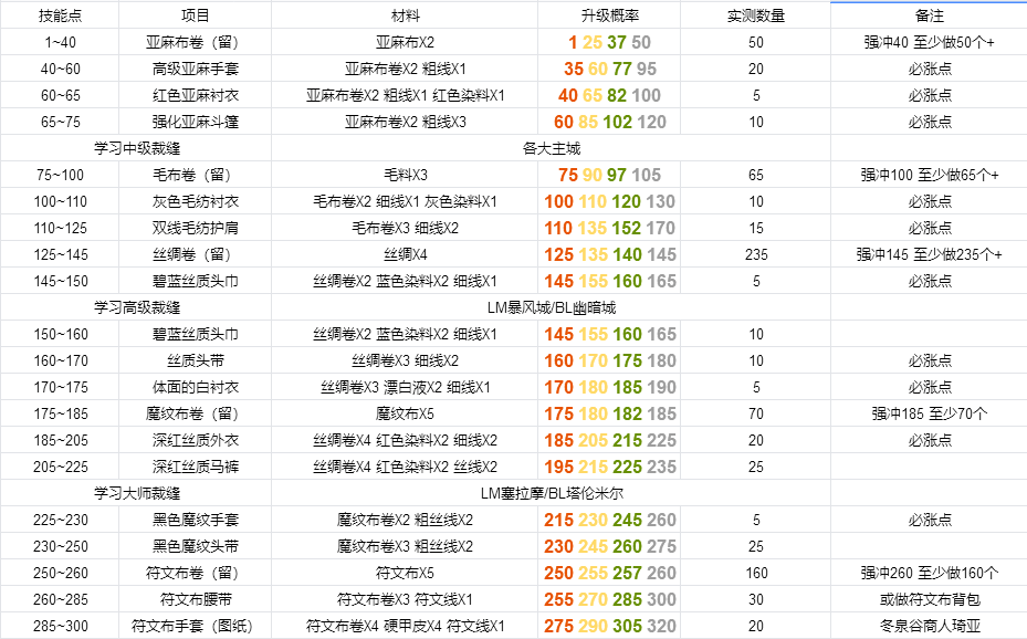 魔兽世界怀旧服tbc裁缝375升级攻略 魔兽世界怀旧服燃烧的远征裁缝升级指南