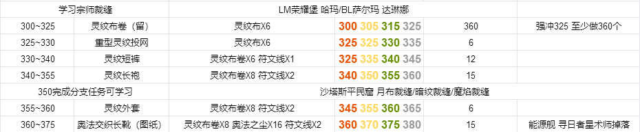 魔兽世界怀旧服tbc裁缝375升级攻略 魔兽世界怀旧服燃烧的远征裁缝升级指南