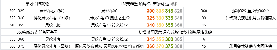 魔兽世界怀旧服tbc裁缝375升级攻略 魔兽世界怀旧服燃烧的远征裁缝升级指南