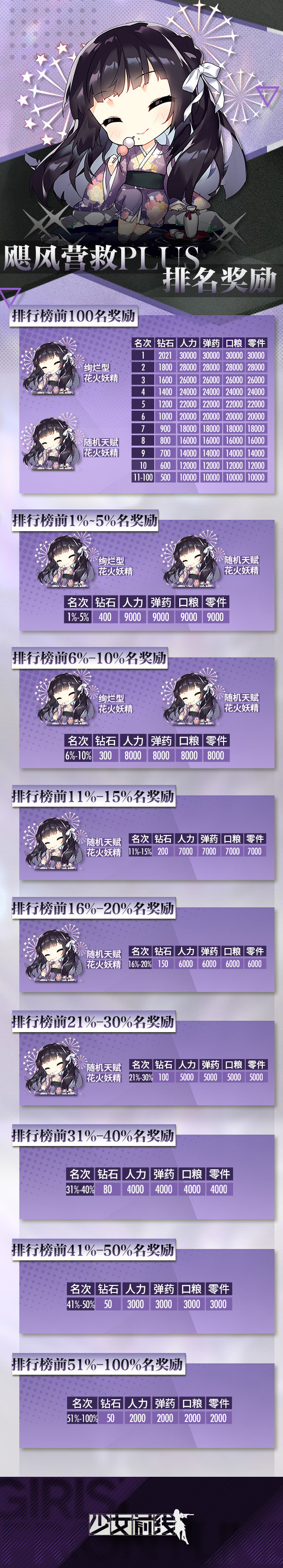 《少女前线》2021飓风营救plus奖励汇总