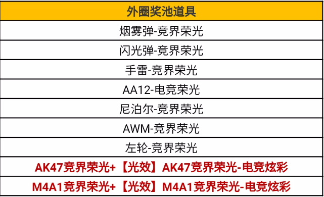 CF手游竞界荣光夺宝活动保底花费一览