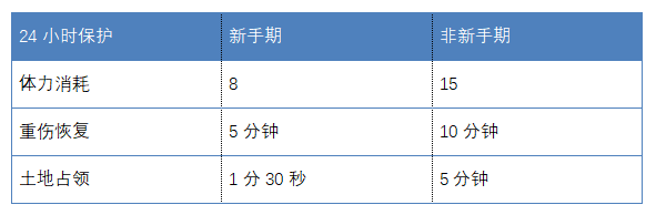 《三国志战略版》快速恢复体力秘籍