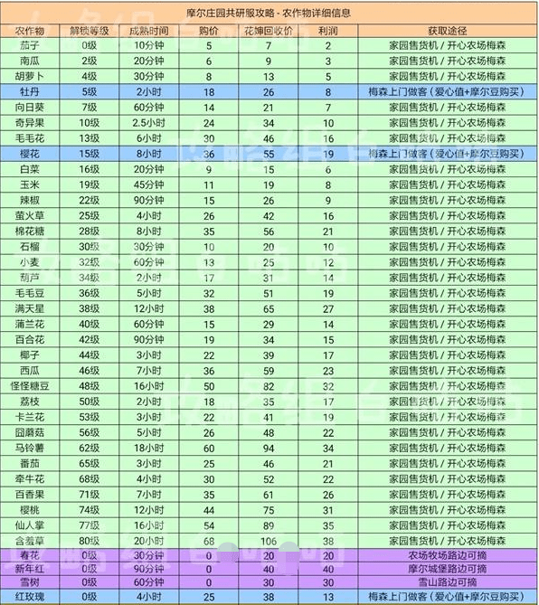 《摩尔庄园手游》农作物解锁攻略技巧 《摩尔庄园手游》农作物解锁攻略技巧