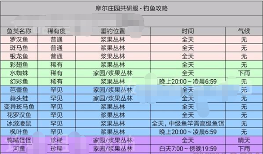 《摩尔庄园手游》鱼出没时间及分布详细位置