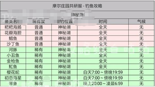 《摩尔庄园手游》鱼出没时间及分布详细位置