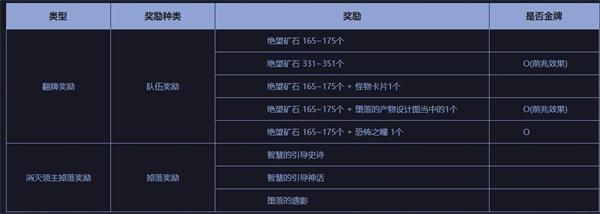 《DNF》黑鸦之境引导小队模式奖励是什么
